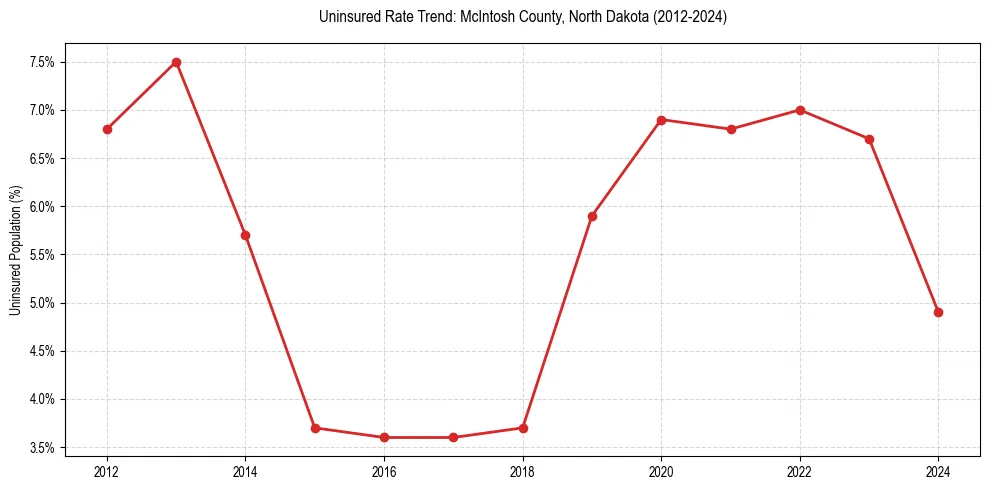 Uninsured trend chart for McIntosh County, North Dakota