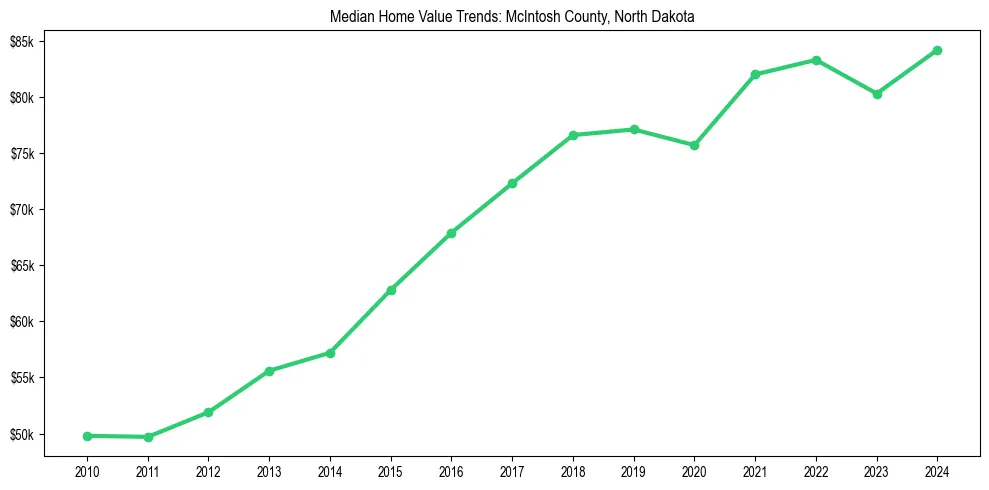 Median property value trends in 