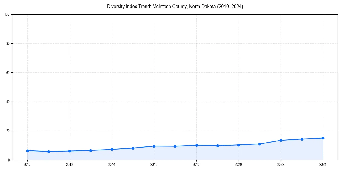 Line chart showing diversity index trends for 