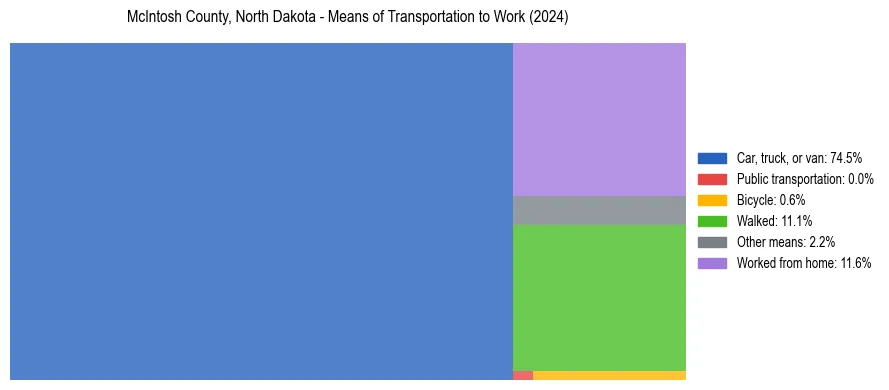 Commute modes in McIntosh County, North Dakota