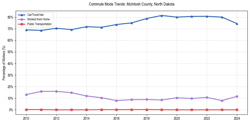 Transportation trends in McIntosh County, North Dakota
