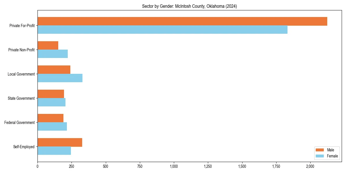 Employment sector breakdown by gender in 