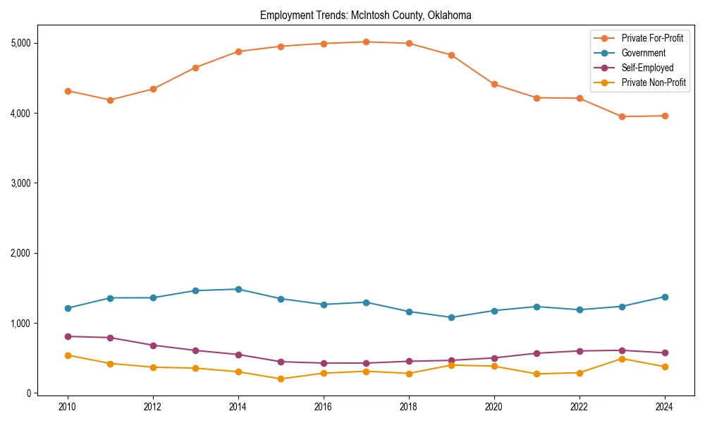 Long-term employment trends in 