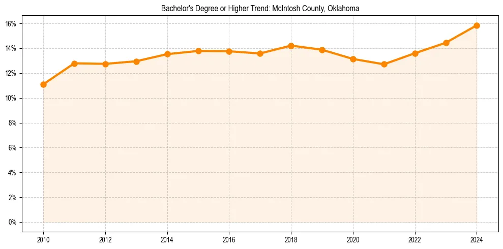 Trend chart showing bachelor degree growth in 