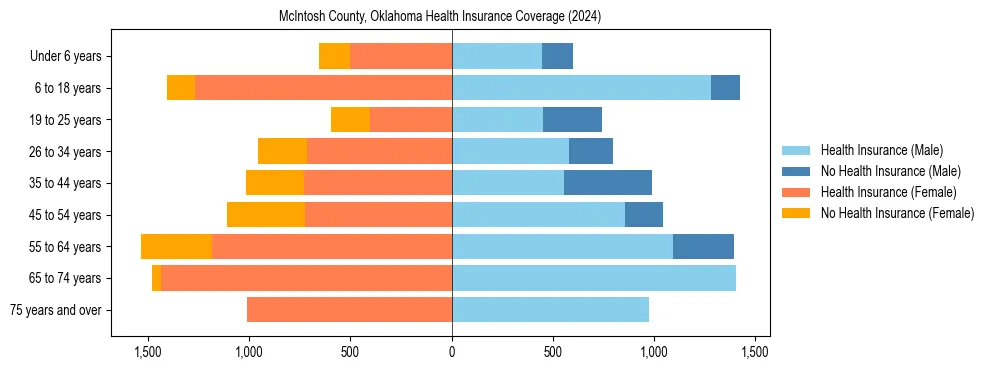 Health insurance pyramid for McIntosh County, Oklahoma