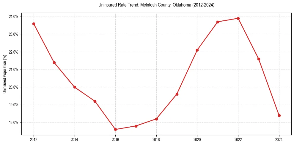 Uninsured trend chart for McIntosh County, Oklahoma