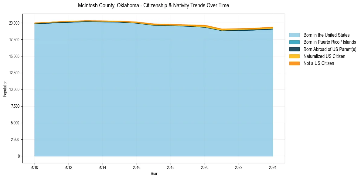 Historical nativity trends for 