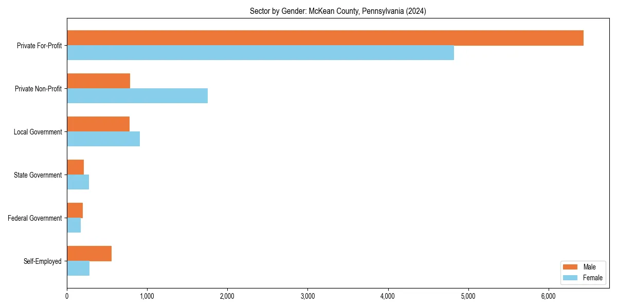 Employment sector breakdown by gender in 