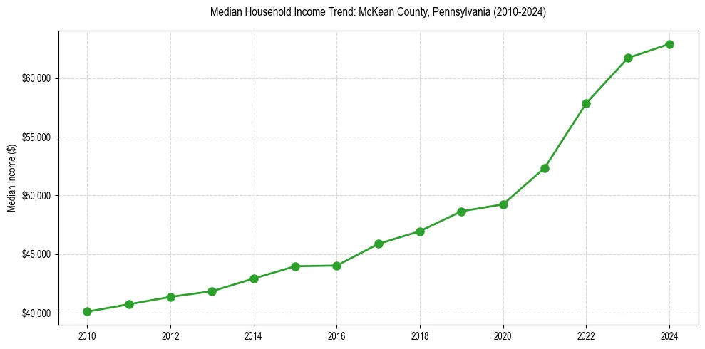 Income trend for 