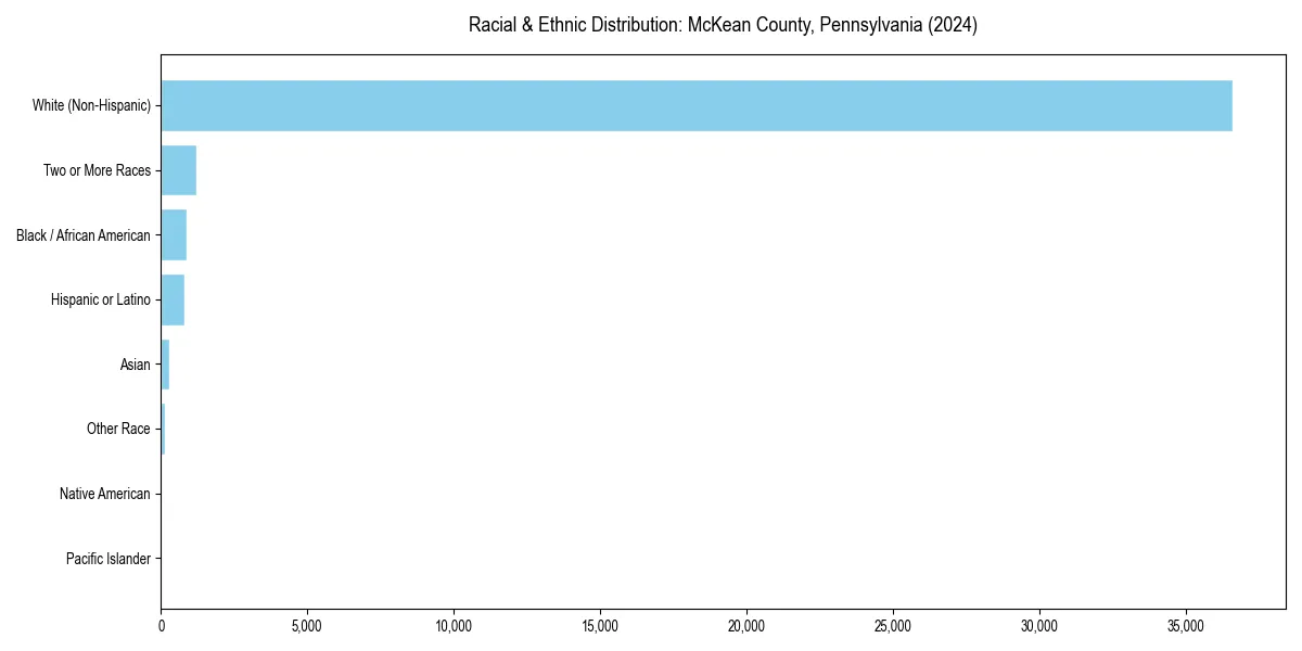 Bar chart showing racial distribution in  for 2024