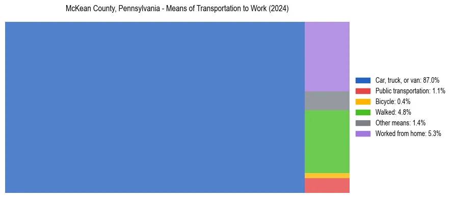 Commute modes in McKean County, Pennsylvania