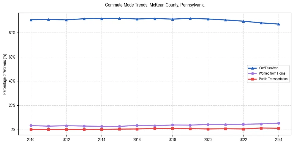 Transportation trends in McKean County, Pennsylvania