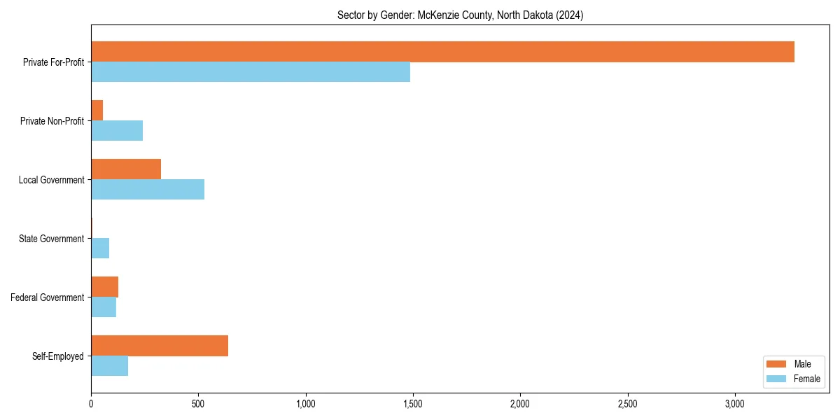 Employment sector breakdown by gender in 
