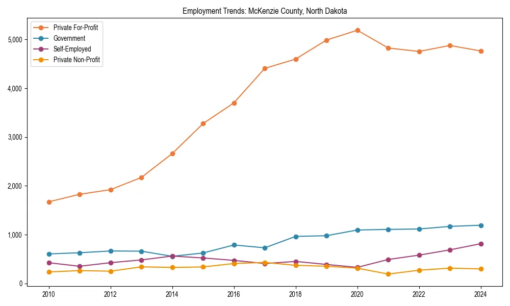 Long-term employment trends in 