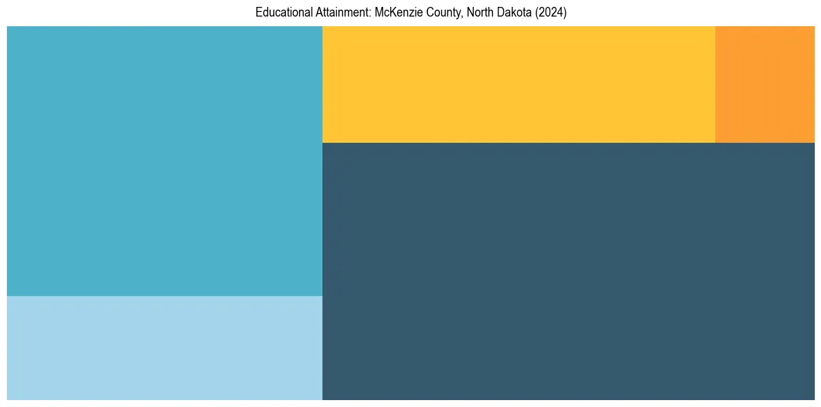 Education Treemap for  in 2024