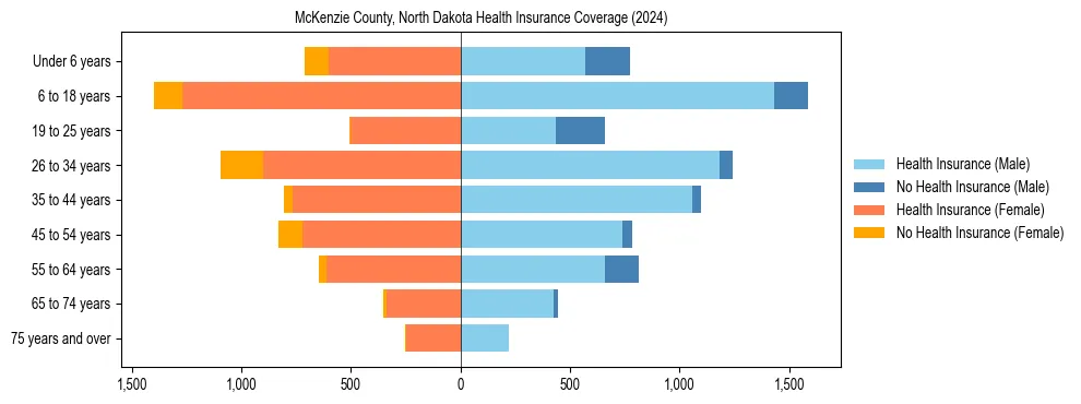Health insurance pyramid for McKenzie County, North Dakota
