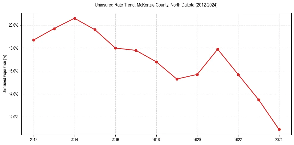Uninsured trend chart for McKenzie County, North Dakota