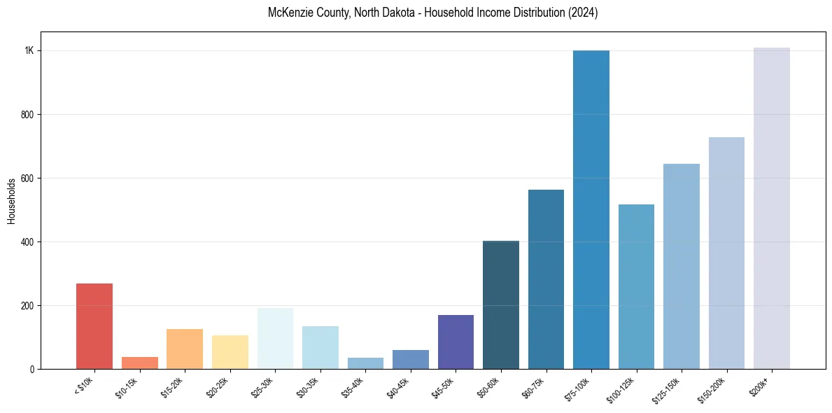 Income Distribution for 
