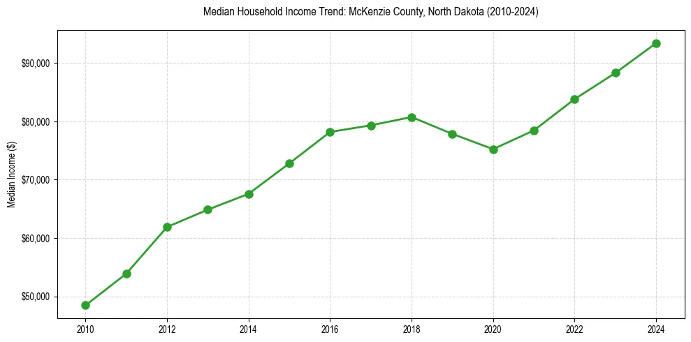Income trend for 