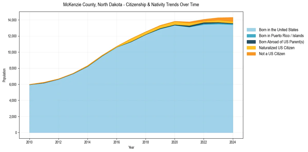 Historical nativity trends for 