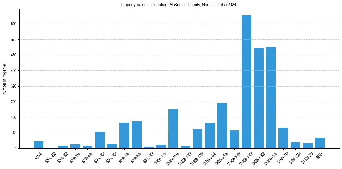 Value Distribution for 