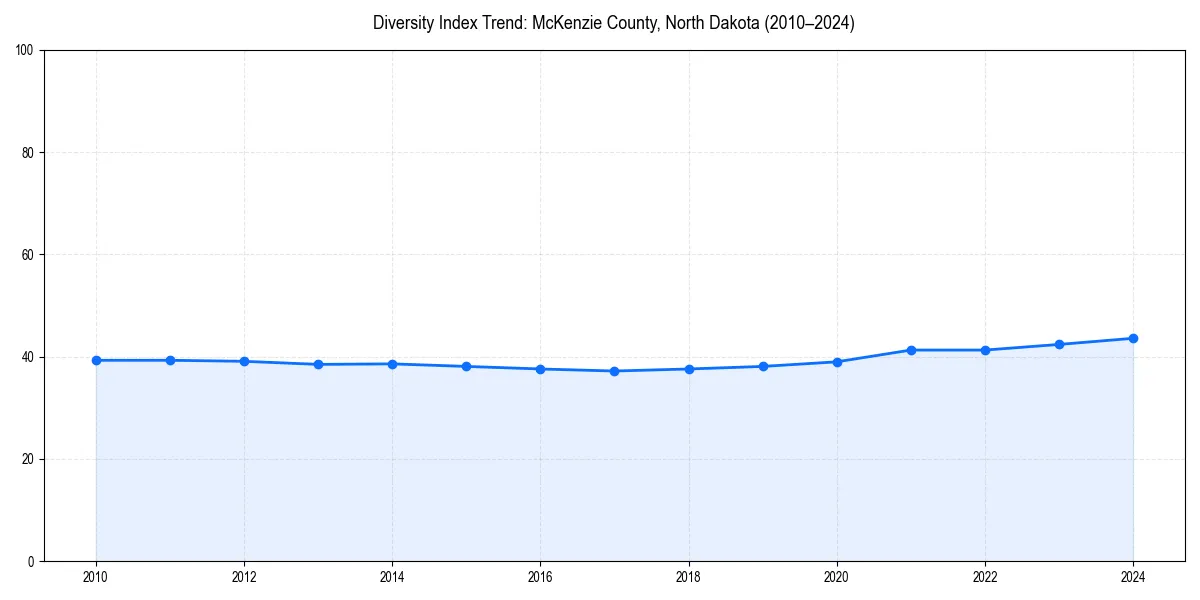 Line chart showing diversity index trends for 