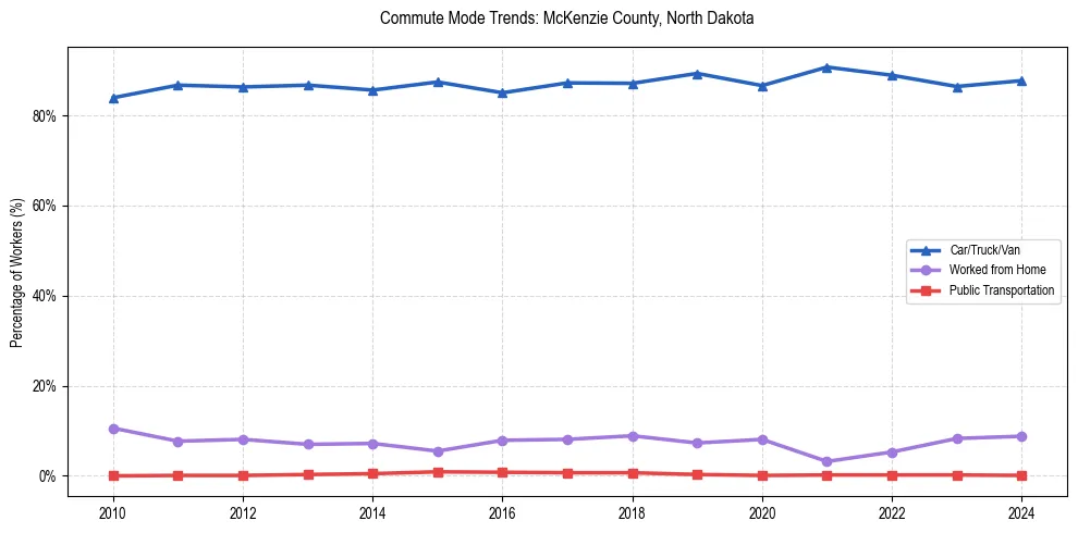 Transportation trends in McKenzie County, North Dakota