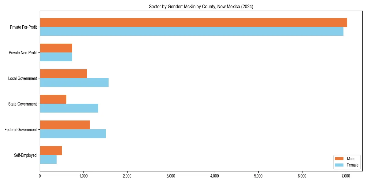 Employment sector breakdown by gender in 