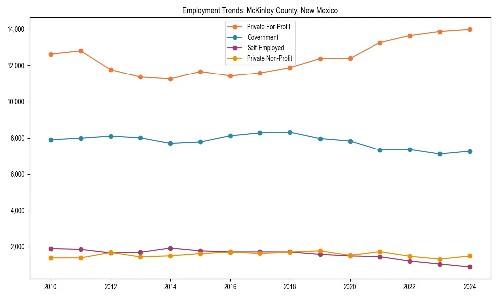 Long-term employment trends in 