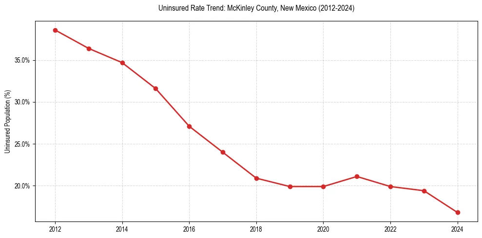 Uninsured trend chart for McKinley County, New Mexico
