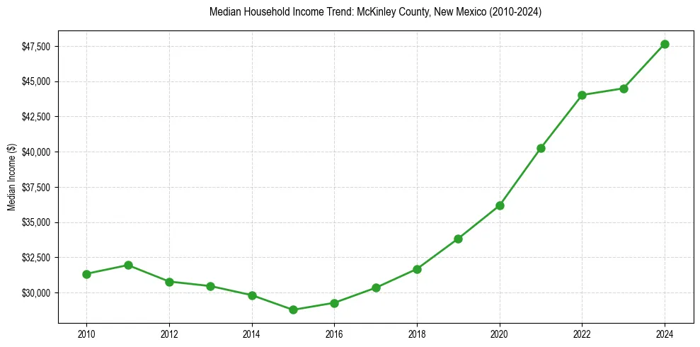 Income trend for 