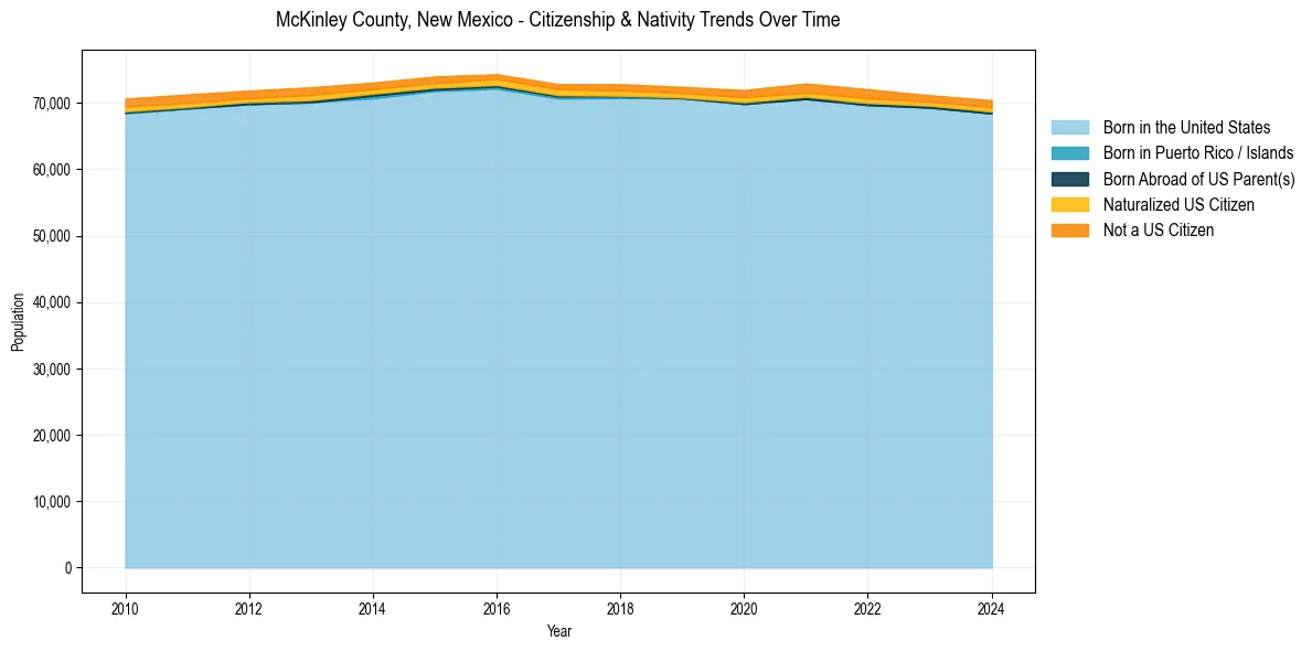 Historical nativity trends for 