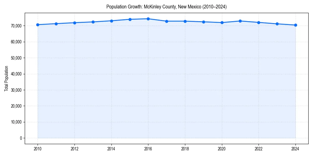 Population trends in 