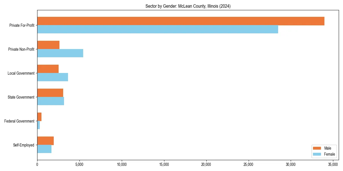 Employment sector breakdown by gender in 