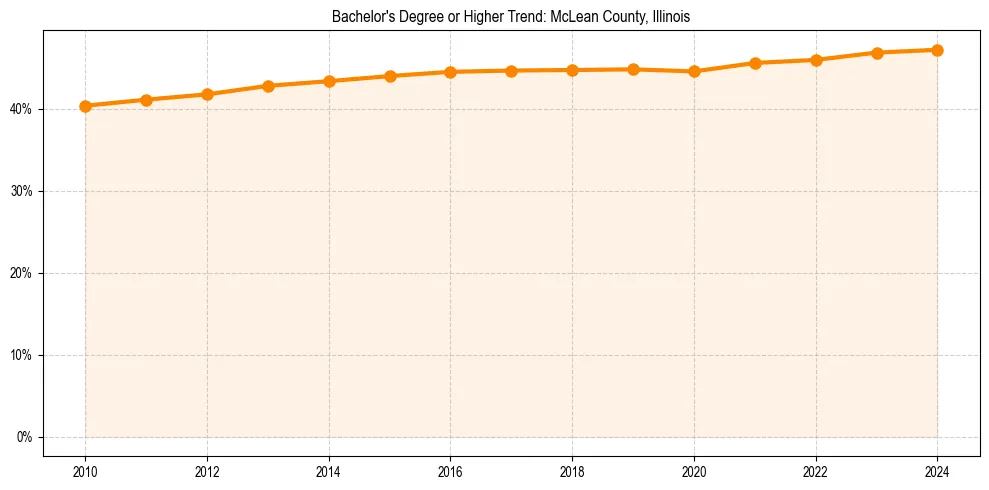 Trend chart showing bachelor degree growth in 