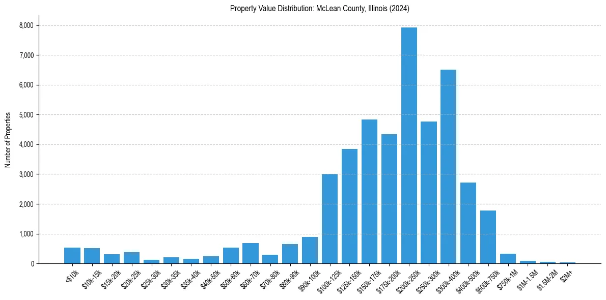 Value Distribution for 