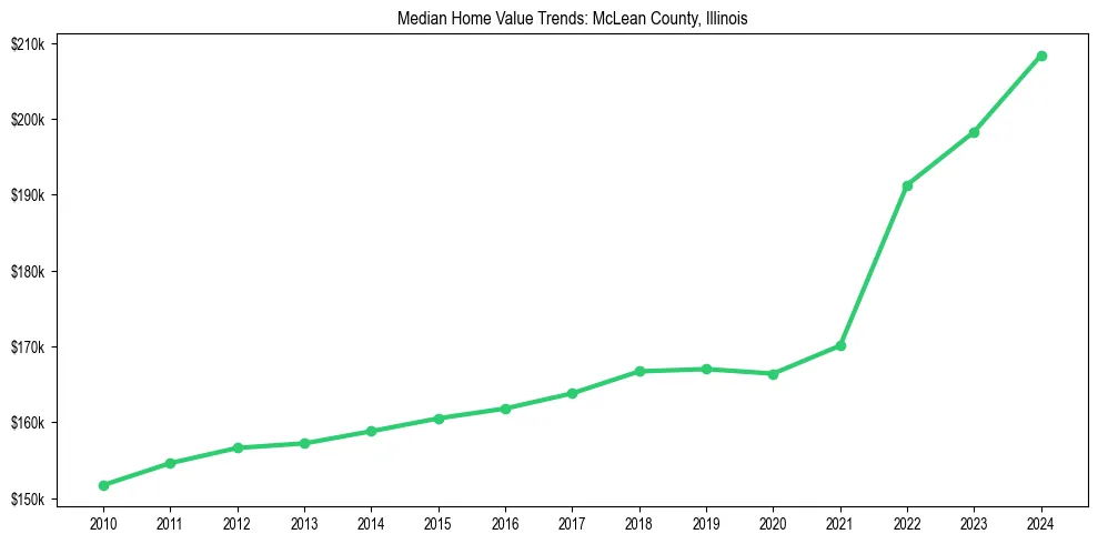 Median property value trends in 