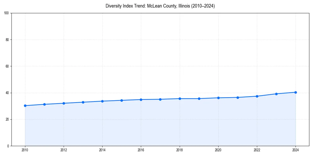 Line chart showing diversity index trends for 