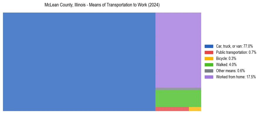 Commute modes in McLean County, Illinois