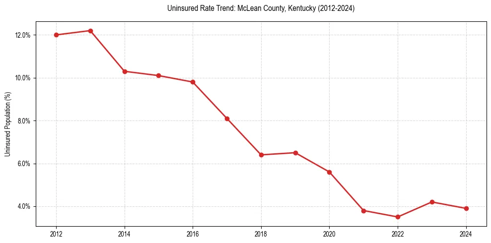 Uninsured trend chart for McLean County, Kentucky