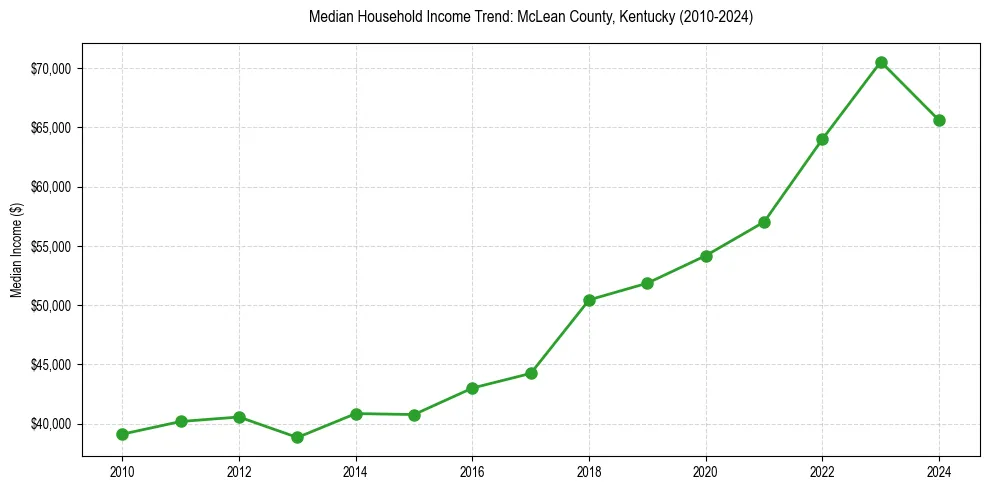 Income trend for 