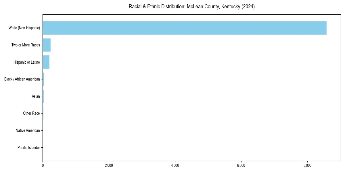 Bar chart showing racial distribution in  for 2024