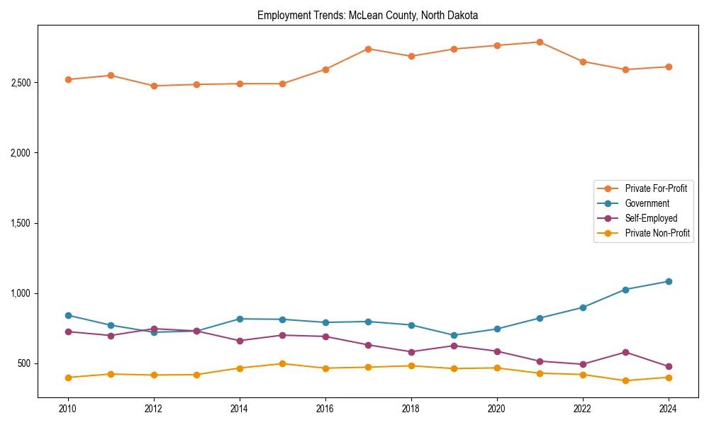 Long-term employment trends in 