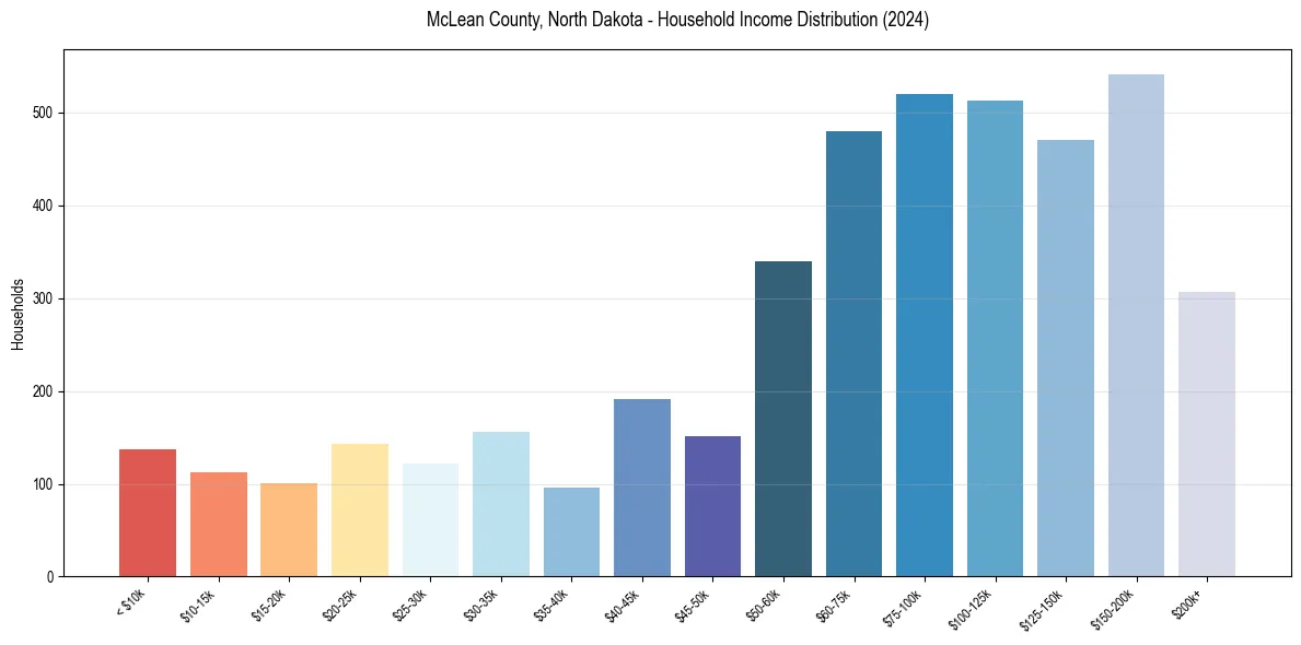 Income Distribution for 