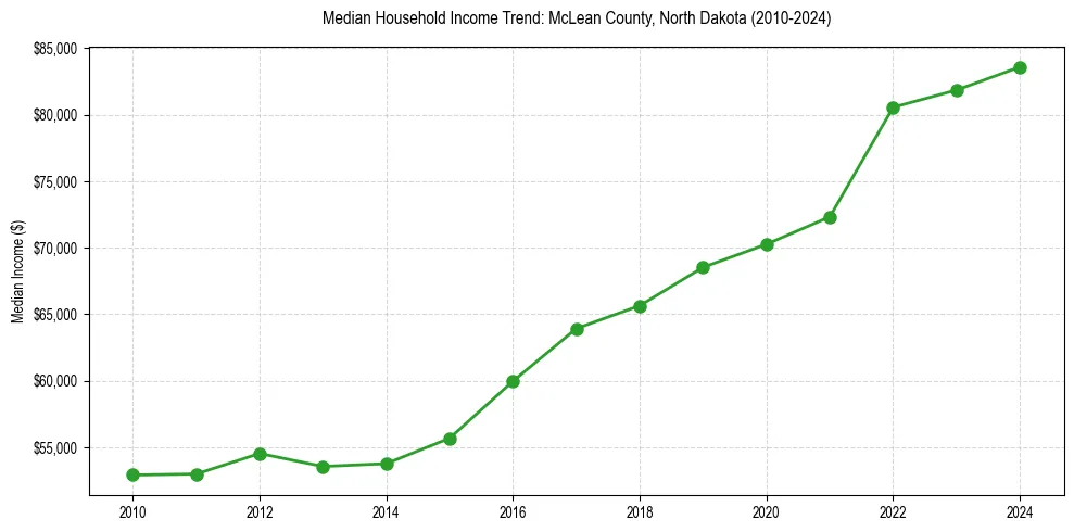 Income trend for 