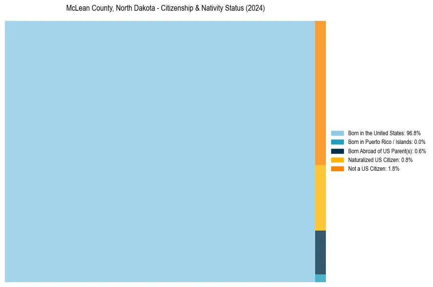 Nativity Treemap for 