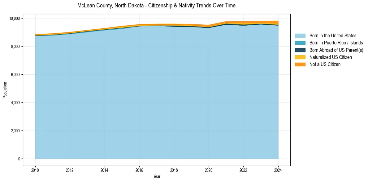 Historical nativity trends for 