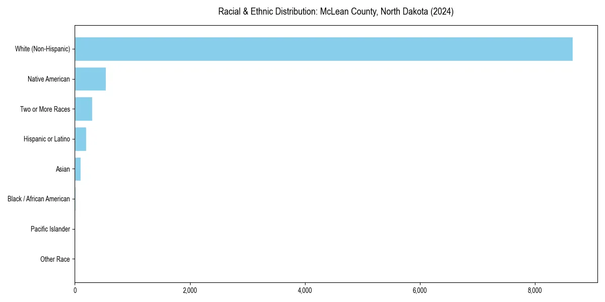 Bar chart showing racial distribution in  for 2024