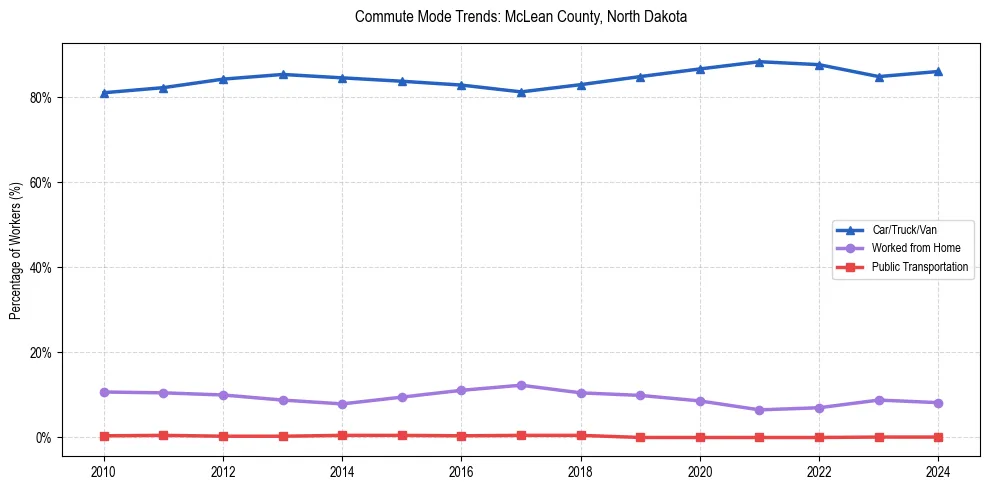 Transportation trends in McLean County, North Dakota