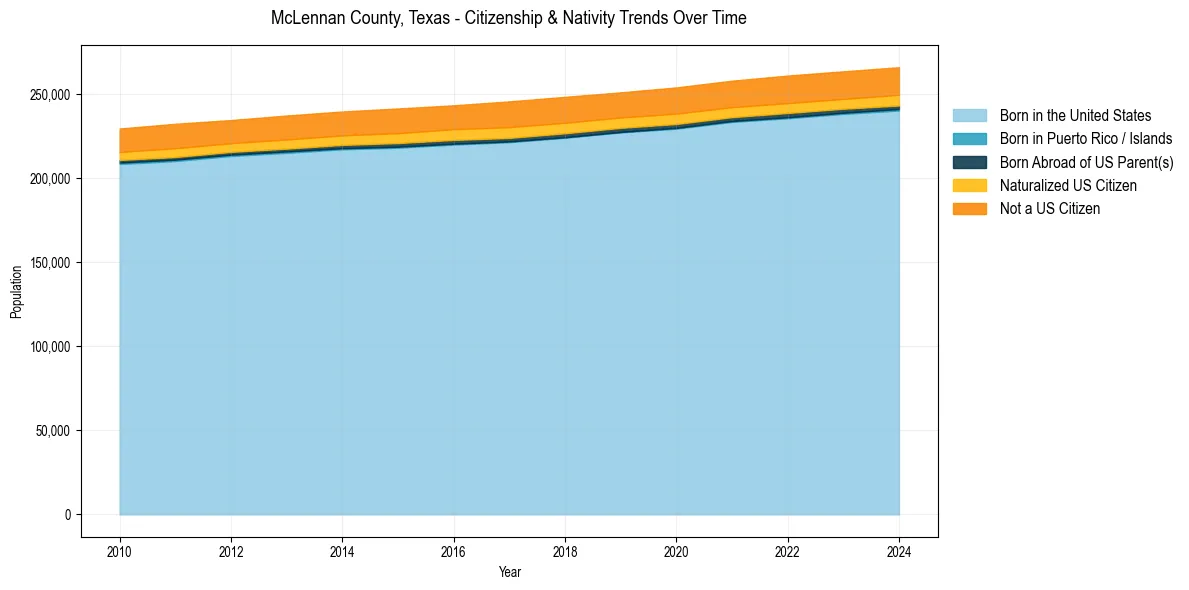 Historical nativity trends for 